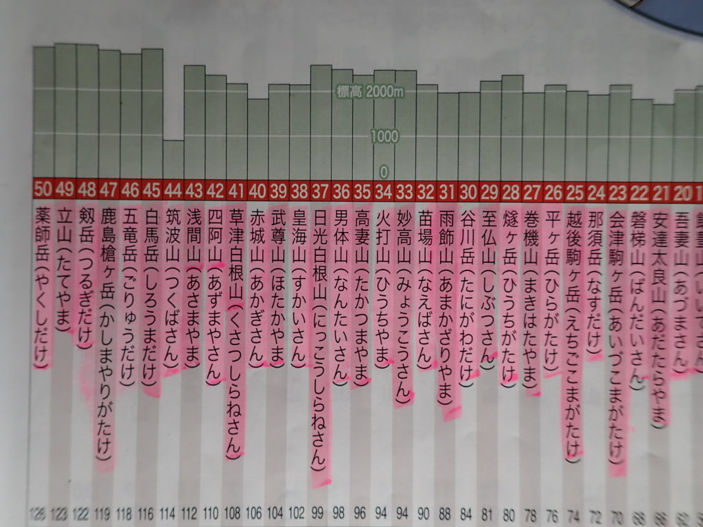 日本百名山地図帳 山と渓谷社 が日本百名山の完登にとても役立ちました 山旅の記録 Record Of Mountain Journey