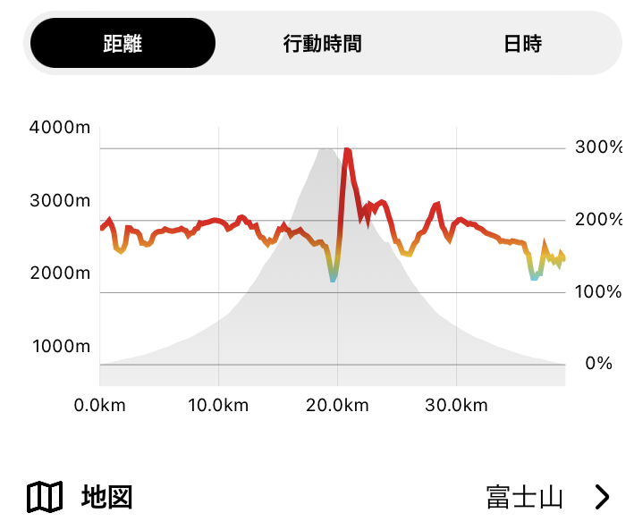富士登山競争に向けて金鳥居からの日帰り富士山登山をした時のYAMAPのログ