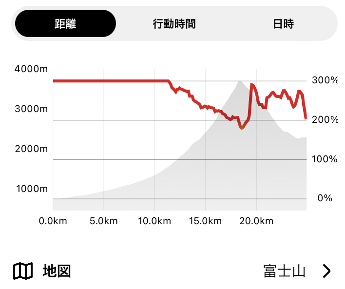 富士登山競争山頂コースを完走した時のYAMAPのログ