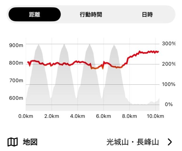 里山を5往復し、登山のためのトレーニングをしたログの写真