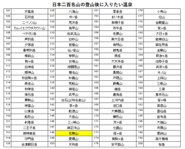 日本二百名山の毛無山の登山の帰りに入りたい、休暇村富士（富士田貫湖温泉）を紹介するためのブログ記事のためのリスト