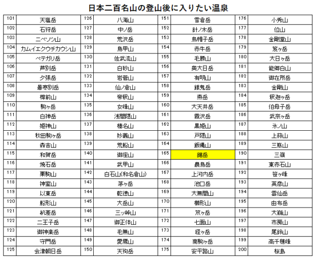 日本二百名山の鋸岳の登山の帰りに入りたい、高遠さくらホテル(高遠温泉)を紹介するためのブログ記事のためのリスト