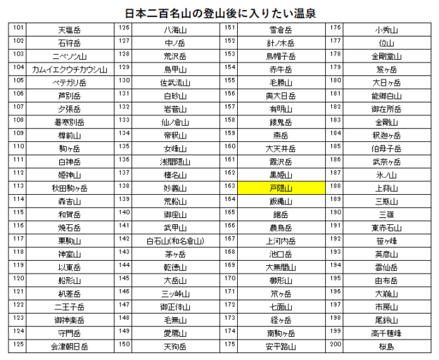 日本二百名山の戸隠山の登山の帰りに入りたい、うるおい館（裾花峡温泉）を紹介するためのブログ記事のためのリスト