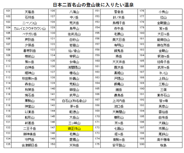 日本二百名山の御正体山の登山の帰りに入りたい、紅椿の湯（道志川温泉）を紹介するためのブログ記事のためのリスト