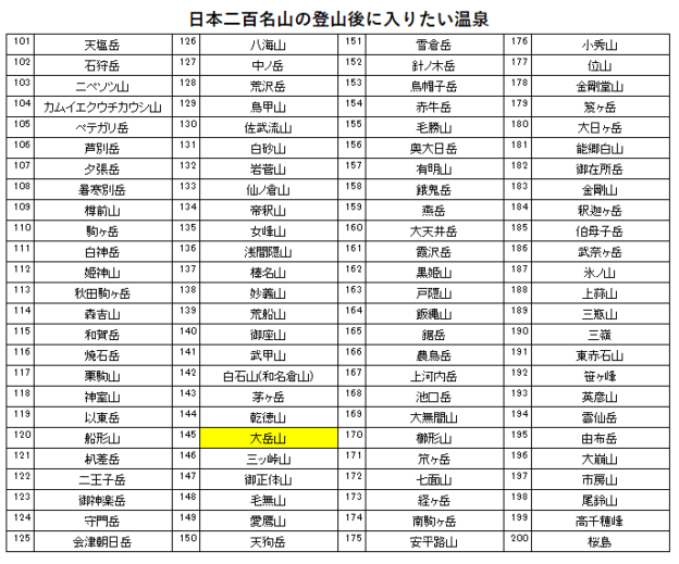 日本二百名山の大岳山の登山の帰りに入りたい、おくたま路（東京・青梅石神温泉）を紹介するためのブログ記事のためのリスト