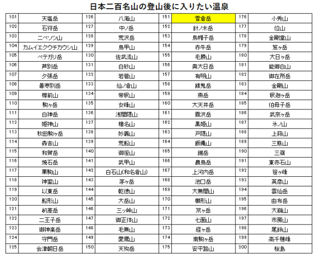 日本二百名山の雪倉岳の登山の帰りに入りたい、ホテル国富翠泉閣（姫川温泉）を紹介するためのブログ記事のためのリスト