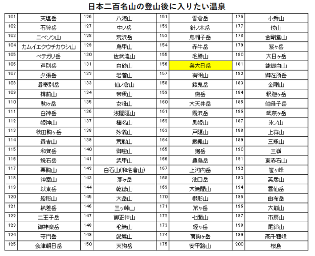 日本二百名山の奥大日岳の登山の帰りに入りたい、ホテル森の風立山（あわすの温泉）を紹介するためのブログ記事のためのリスト