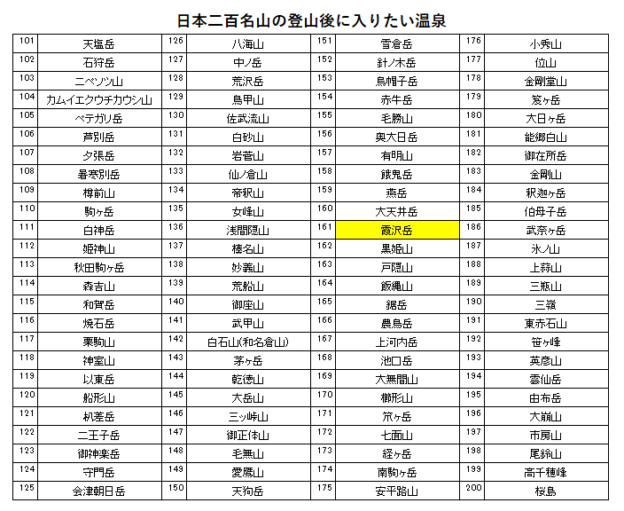 日本二百名山の霞沢岳の登山の帰りに入りたい、上高地ホテル(さわんど温泉)を紹介するためのブログ記事のためのリスト