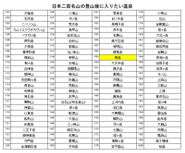 日本二百名山の燕岳の登山の帰りに入りたい、安曇野ホテル(穂高温泉郷)を紹介するためのブログ記事のためのリスト