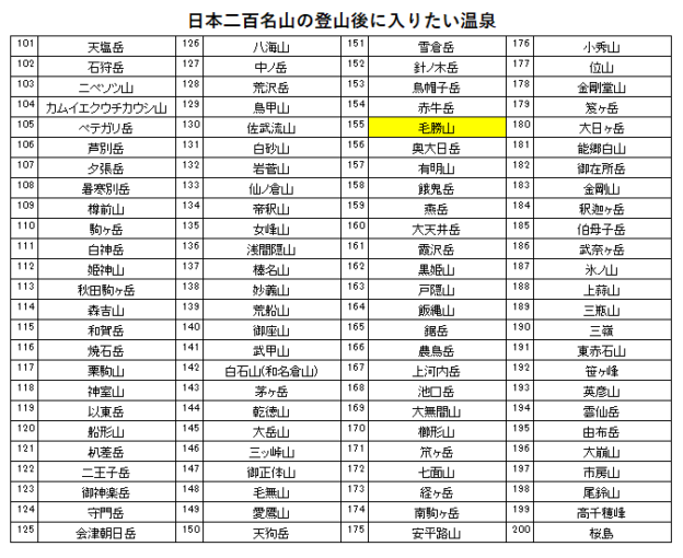 日本二百名山の毛勝山の登山の帰りに入りたい、金太郎温泉を紹介するためのブログ記事のためのリスト