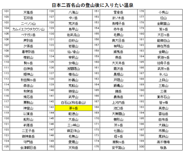 日本二百名山の茅ヶ岳の登山の帰りに入りたい、若神楼（須玉温泉）を紹介するためのブログ記事のためのリスト