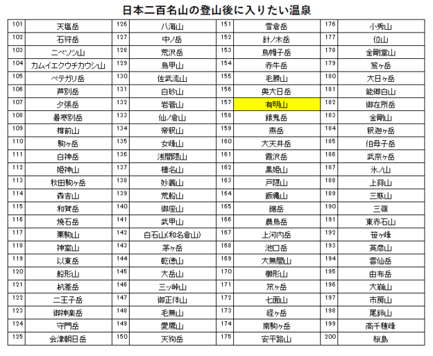 日本二百名山の有明山の登山の帰りに入りたい、安曇野ホテル（穂高温泉郷）を紹介するためのブログ記事のためのリスト