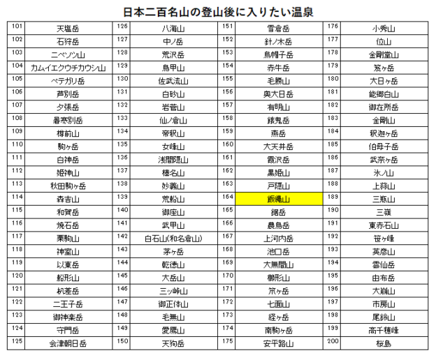 日本二百名山の飯縄山の登山の帰りに入りたい、うるおい館（裾花峡温泉）を紹介するためのブログ記事のためのリスト
