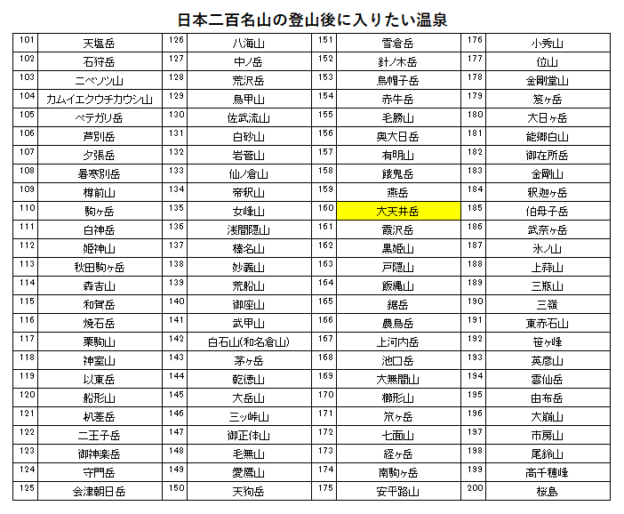 日本二百名山の大天井岳の登山の帰りに入りたい、安曇野穂高ビューホテル(穂高温泉郷)を紹介するためのブログ記事のためのリスト