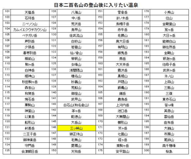 日本二百名山の三ッ峠山の登山の帰りに入りたい、ホテルふじ竜ヶ丘（富士山温泉）を紹介するためのブログ記事のためのリスト