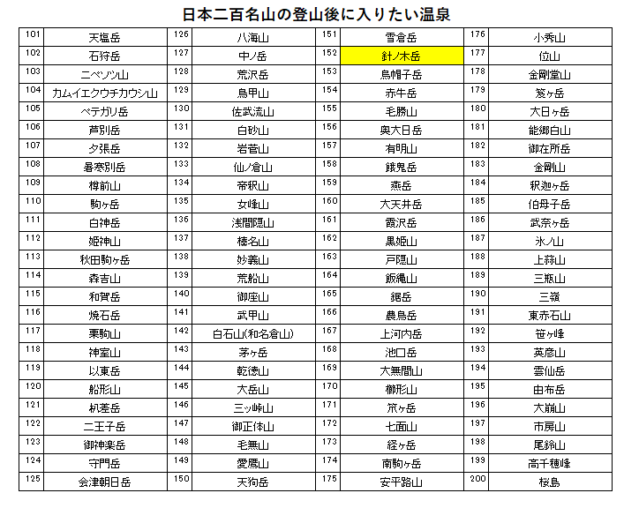 日本二百名山の針ノ木岳の登山の帰りに入りたい、葛温泉(高瀬館)を紹介するためのブログ記事のためのリスト