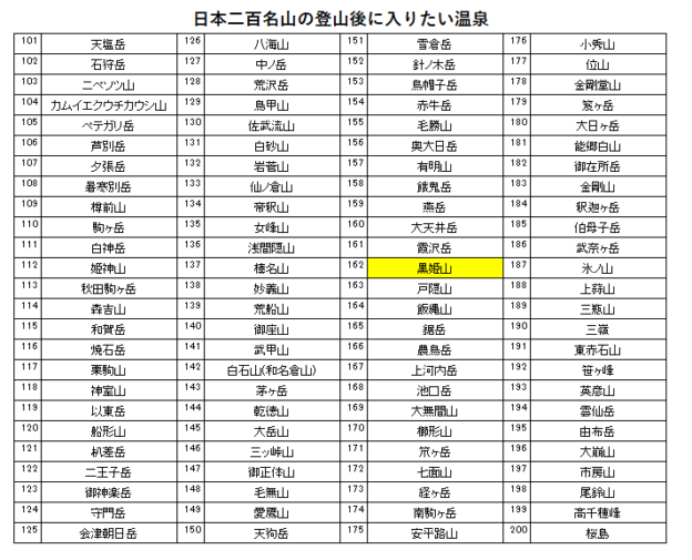 日本二百名山の黒姫山の登山の帰りに入りたい、斑尾東急リゾート(タングラム斑尾温泉)を紹介するためのブログ記事のためのリスト