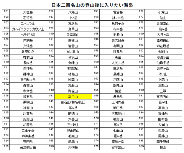 日本二百名山の武甲山の登山の帰りに入りたい丸山鉱泉旅館を紹介するためのブログ記事のためのリスト