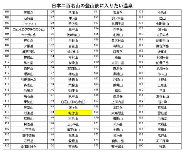日本二百名山の乾徳山の登山の帰りに入りたい、山県館(川浦温泉)を紹介するためのブログ記事のためのリスト