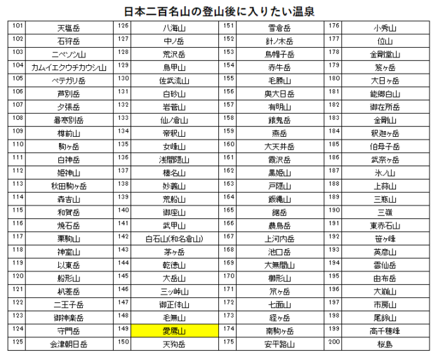 日本二百名山の愛鷹山の登山の帰りに入りたい、御殿場高原時之栖を紹介するためのブログ記事のためのリスト