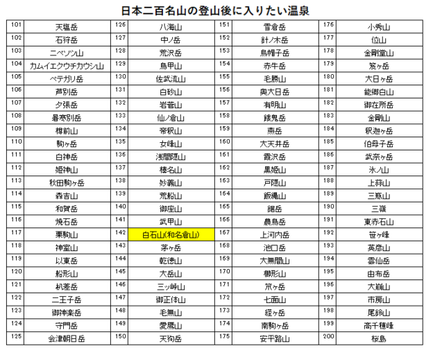日本二百名山の白石山(和名倉山)の登山の帰りに入りたい、はとのす荘（鳩ノ巣温泉）を紹介するためのブログ記事のためのリスト