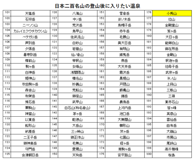 日本二百名山の小秀山の登山の帰りに入りたい、ホテルくさかべアルメリア（下呂温泉）　を紹介するためのブログ記事のためのリスト