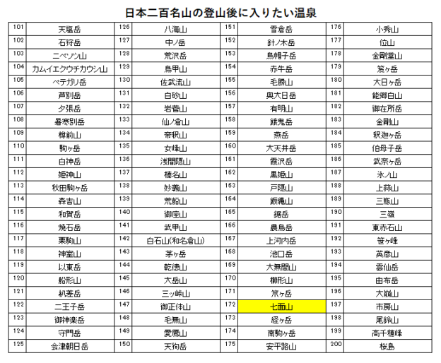 日本二百名山の七面山の登山の帰りに入りたい、下部ホテル(下部温泉郷)を紹介するためのブログ記事のためのリスト