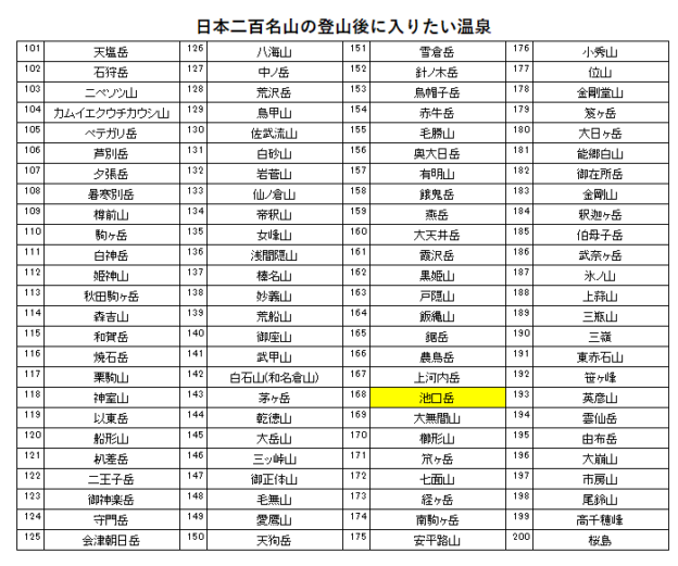 日本二百名山の池口岳の登山の帰りに入りたい、よし乃亭（天竜水神温泉）を紹介するためのブログ記事のためのリスト