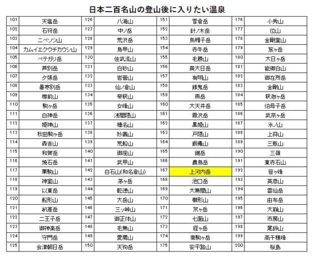 日本二百名山の上河内岳の登山の帰りに入りたい、ひるがみの森（昼神温泉）を紹介するためのブログ記事のためのリスト