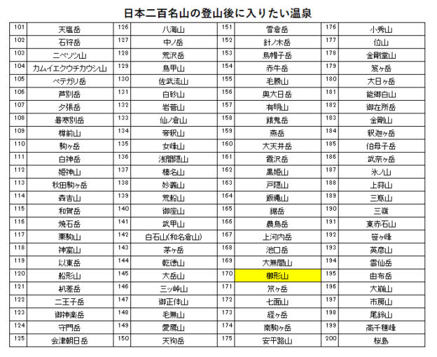 日本二百名山の櫛形山の登山の帰りに入りたい、芦安温泉（岩園館）を紹介するためのブログ記事のためのリスト