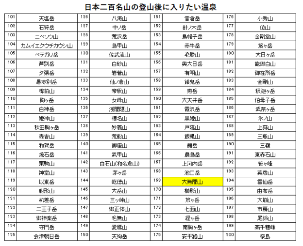 日本二百名山の大無間山の登山の帰りに入りたい、翠紅苑（寸又峡温泉）を紹介するためのブログ記事のためのリスト