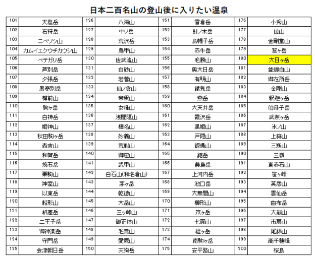 日本二百名山の大日ヶ岳の登山の帰りに入りたい、満天の宿（郡上温泉）を紹介するためのブログ記事のためのリスト