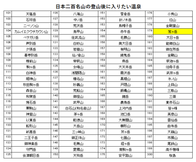 日本二百名山の笈ヶ岳の登山の帰りに入りたい、白山苑（白峰温泉）を紹介するためのブログ記事のためのリスト