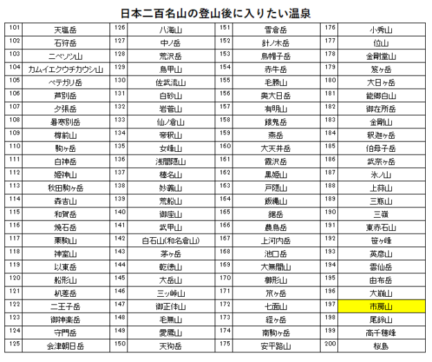 日本二百名山の市房山の登山の帰りに入りたい、市房観光ホテル（湯山温泉）を紹介するためのブログ記事のためのリスト