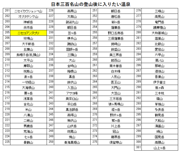 日本三百名山のニセコアンヌプリの登山の帰りに入りたい、ニセコ五色温泉旅館を紹介するためのブログ記事のためのリスト