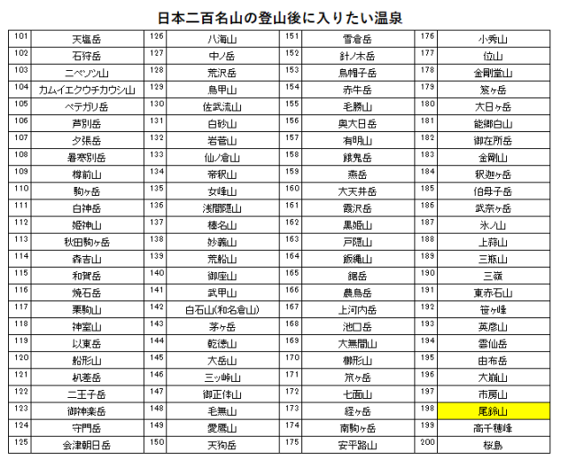 日本二百名山の尾鈴山の登山の帰りに入りたい、天然温泉ひなたの宿日南宮崎(日南温泉)を紹介するためのブログ記事のためのリスト