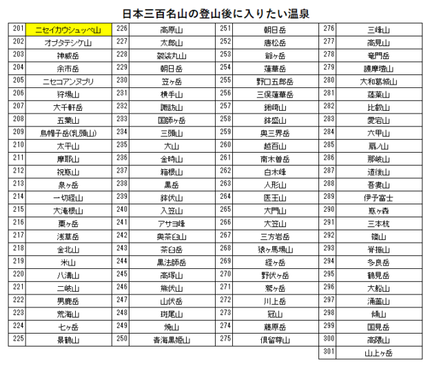 日本三百名山のニセイカウシュッペ山の登山の帰りに入りたい、ホテル大雪(層雲峡温泉)を紹介するためのブログ記事のためのリスト