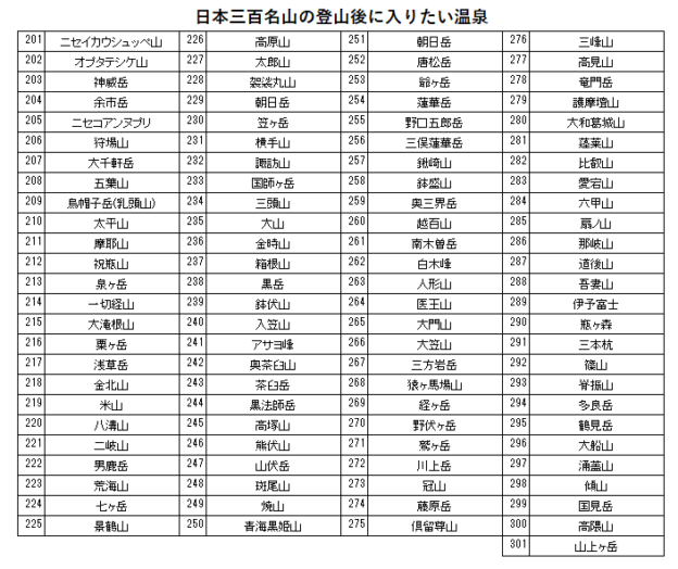 日本三百名山の登山後に入りたい温泉の一覧
