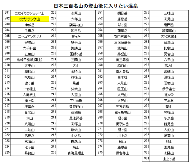 日本三百名山のオプタテシケ山の登山の帰りに入りたい、ホテルパークヒルズ(美瑛白金温泉)を紹介するためのブログ記事のためのリスト