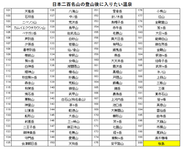 日本二百名山の桜島の登山の帰りに入りたい、国民宿舎レインボー桜島(桜島マグマ温泉)を紹介するためのブログ記事のためのリスト