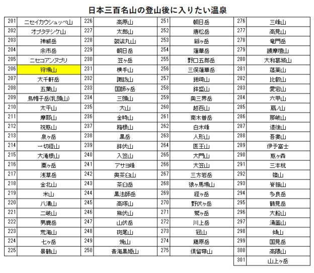 日本三百名山の狩場山の登山の帰りに入りたい、ホテル甘露の森（ニセコ昆布温泉）を紹介するためのブログ記事のためのリスト