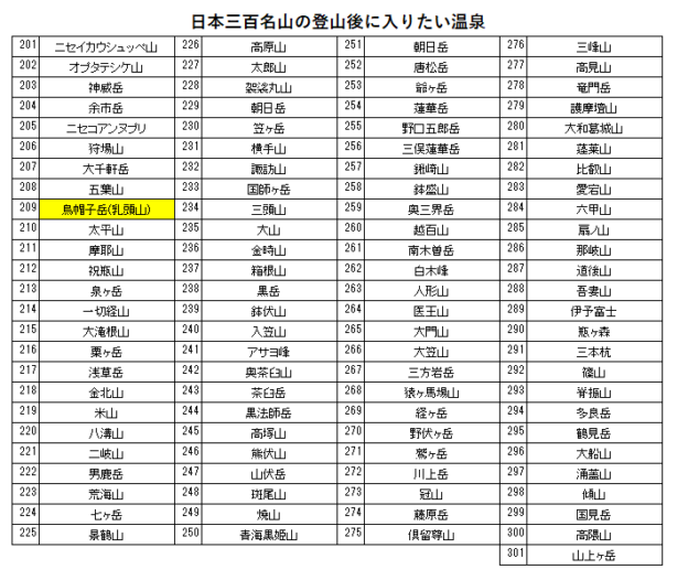 日本三百名山の烏帽子岳(乳頭山)の登山の帰りに入りたい、休暇村乳頭温泉郷を紹介するためのブログ記事のためのリスト