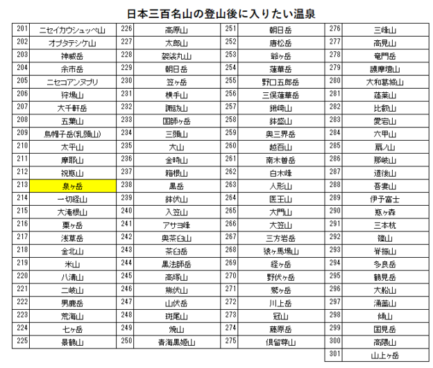 日本三百名山の泉ヶ岳の登山の帰りに入りたい、緑水亭（秋保温泉）を紹介するためのブログ記事のためのリスト