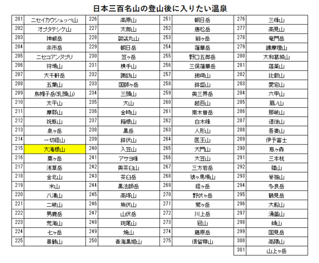 日本三百名山の大滝根山の登山の帰りに入りたい、あづま館(岳温泉)を紹介するためのブログ記事のためのリスト