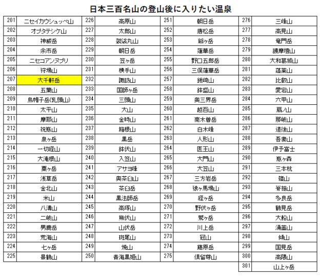 日本三百名山の大千軒岳の登山の帰りに入りたい、ユートピア和楽園 知内温泉旅館を紹介するためのブログ記事のためのリスト