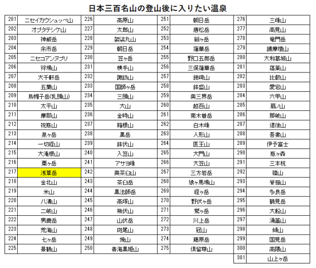 日本三百名山の浅草岳の登山の帰りに入りたい、浅草山荘（浅草岳温泉）を紹介するためのブログ記事のためのリスト
