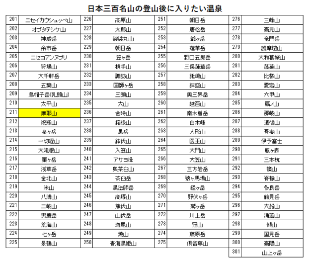 日本三百名山の摩耶山の登山の帰りに入りたい、あつみ温泉たちばなやを紹介するためのブログ記事のためのリスト