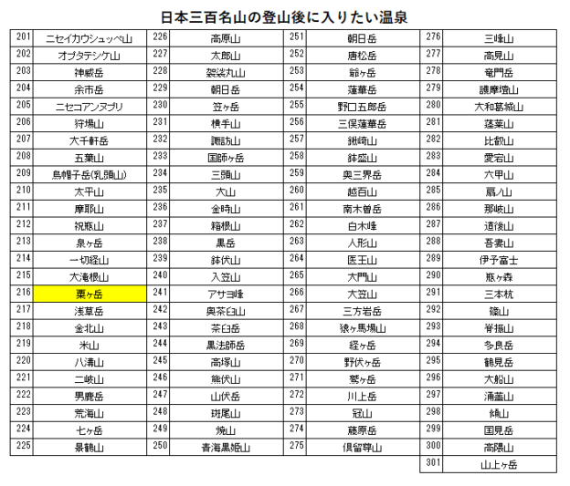 日本三百名山の粟ヶ岳の登山の帰りに入りたい、嵐渓荘（越後長野温泉）を紹介するためのブログ記事のためのリスト