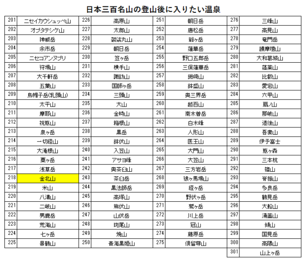 日本三百名山の金北山の登山の帰りに入りたい、おぎの湯（佐渡温泉）を紹介するためのブログ記事のためのリスト