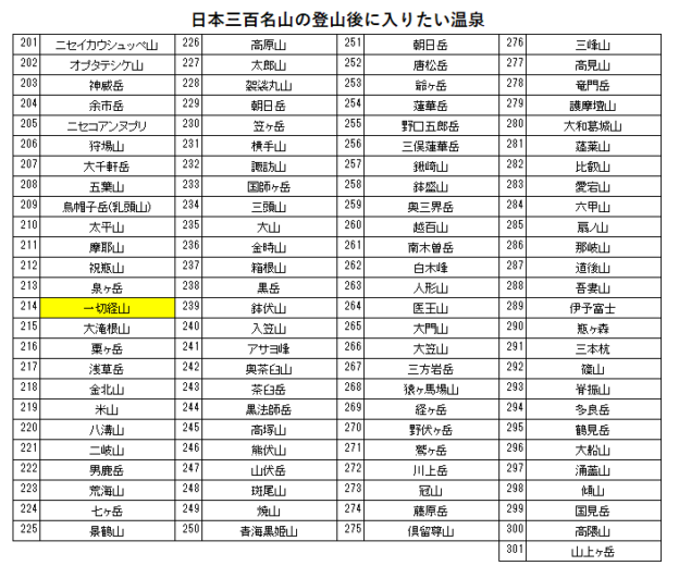 日本三百名山の一切経山の登山の帰りに入りたい、旅館 玉子湯(高湯温泉) を紹介するためのブログ記事のためのリスト